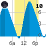 Edgely tide chart for Sunday, March 10, 2024