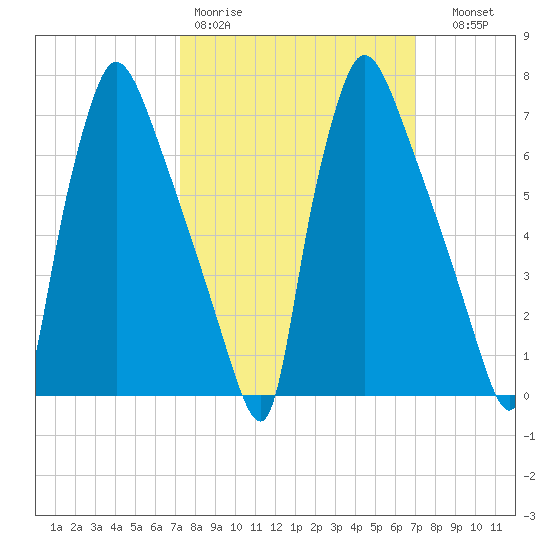 Edgely tide chart for Monday, March 11, 2024