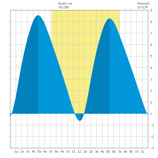 Edgely tide chart for Tuesday, March 12, 2024
