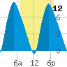 Edgely tide chart for Tuesday, March 12, 2024