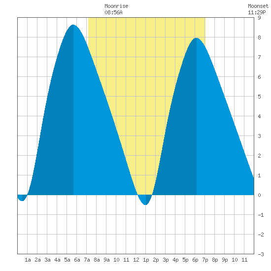 Edgely tide chart for Wednesday, March 13, 2024