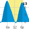 Edgely tide chart for Wednesday, March 13, 2024