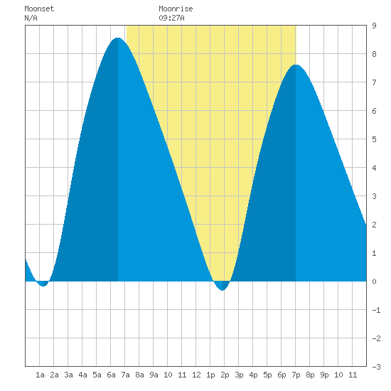 Edgely tide chart for Thursday, March 14, 2024