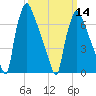 Edgely tide chart for Thursday, March 14, 2024