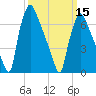 Edgely tide chart for Friday, March 15, 2024