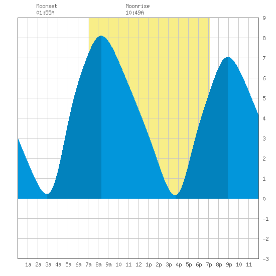 Edgely tide chart for Saturday, March 16, 2024