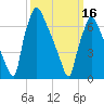 Edgely tide chart for Saturday, March 16, 2024