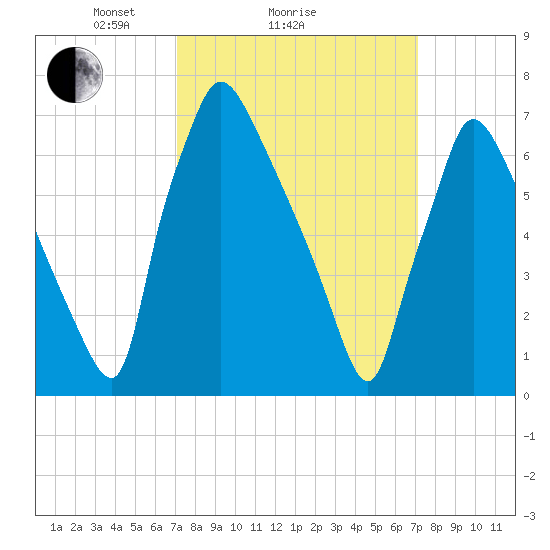 Edgely tide chart for Sunday, March 17, 2024
