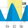 Edgely tide chart for Monday, March 18, 2024