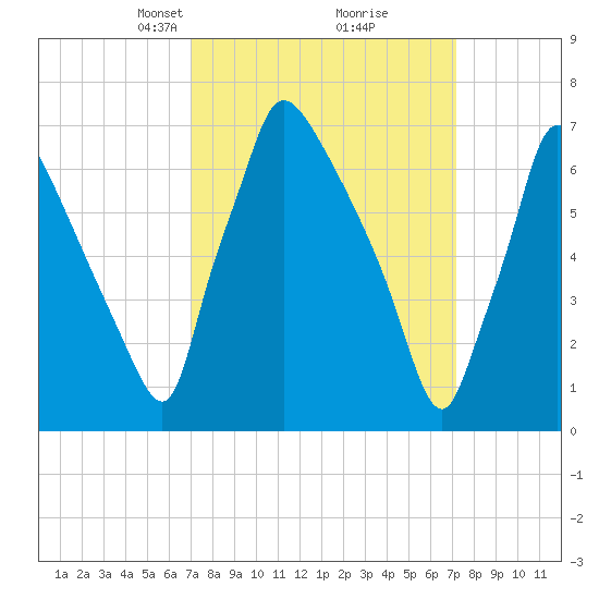 Edgely tide chart for Tuesday, March 19, 2024