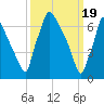Edgely tide chart for Tuesday, March 19, 2024