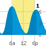 Edgely tide chart for Friday, March 1, 2024