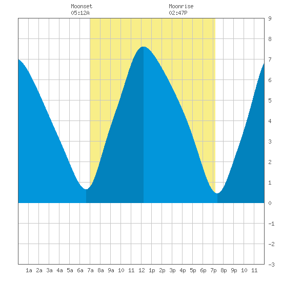 Edgely tide chart for Wednesday, March 20, 2024