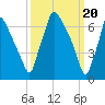 Edgely tide chart for Wednesday, March 20, 2024