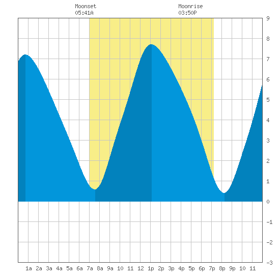 Edgely tide chart for Thursday, March 21, 2024