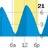 Edgely tide chart for Thursday, March 21, 2024