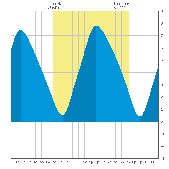 Edgely tide chart for Friday, March 22, 2024