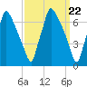 Edgely tide chart for Friday, March 22, 2024