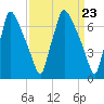 Edgely tide chart for Saturday, March 23, 2024