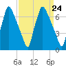 Edgely tide chart for Sunday, March 24, 2024
