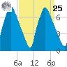 Edgely tide chart for Monday, March 25, 2024