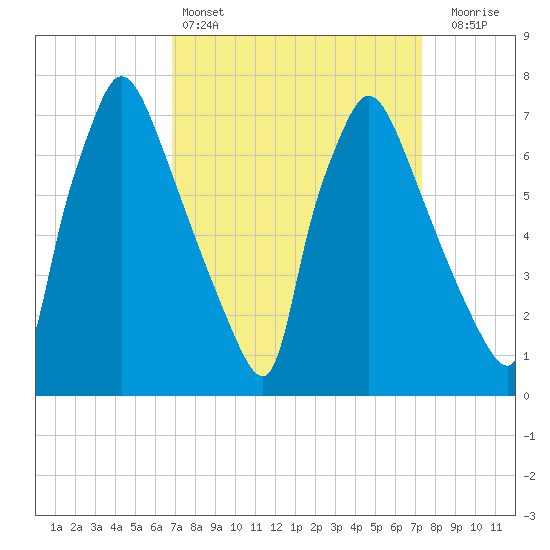 Edgely tide chart for Tuesday, March 26, 2024