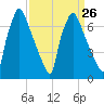Edgely tide chart for Tuesday, March 26, 2024