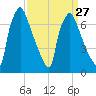 Edgely tide chart for Wednesday, March 27, 2024