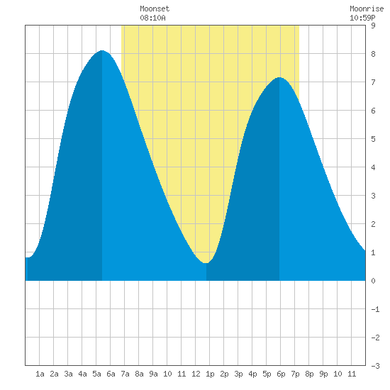 Edgely tide chart for Thursday, March 28, 2024