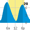 Edgely tide chart for Thursday, March 28, 2024