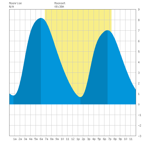 Edgely tide chart for Friday, March 29, 2024