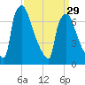 Edgely tide chart for Friday, March 29, 2024