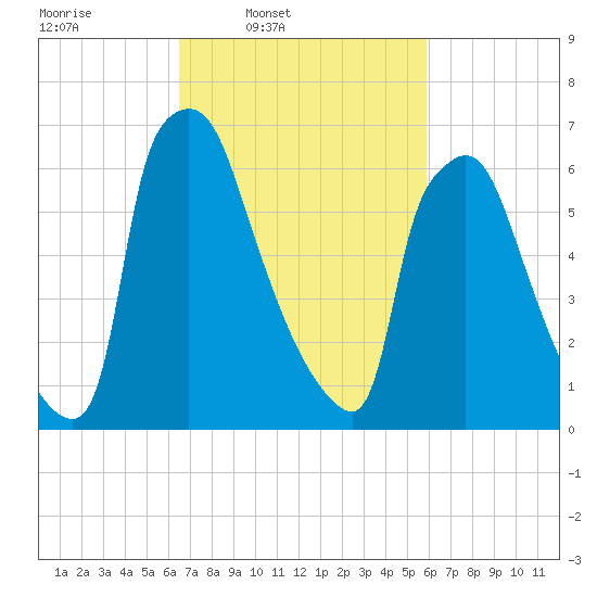 Edgely tide chart for Saturday, March 2, 2024