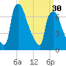 Edgely tide chart for Saturday, March 30, 2024