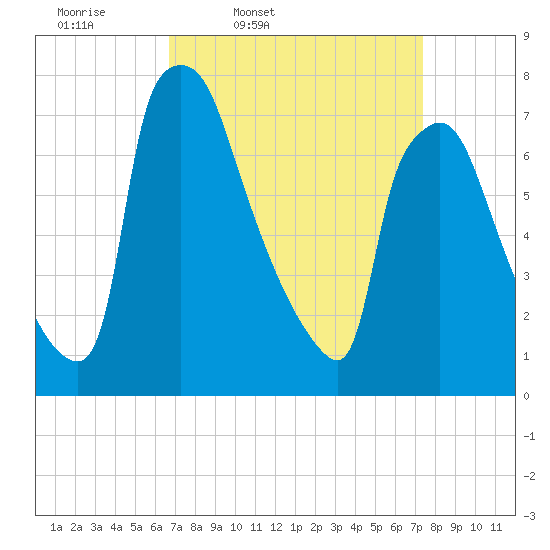 Edgely tide chart for Sunday, March 31, 2024