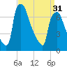 Edgely tide chart for Sunday, March 31, 2024