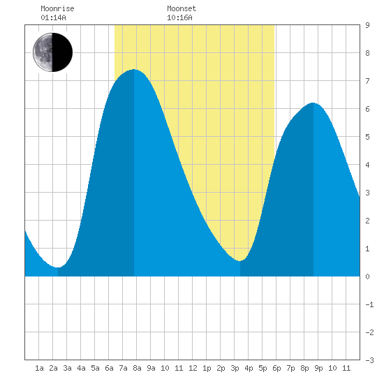 Edgely tide chart for Sunday, March 3, 2024