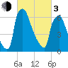 Edgely tide chart for Sunday, March 3, 2024