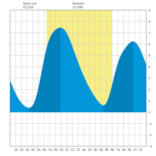 Edgely tide chart for Monday, March 4, 2024