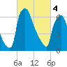 Edgely tide chart for Monday, March 4, 2024