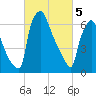 Edgely tide chart for Tuesday, March 5, 2024