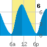 Edgely tide chart for Wednesday, March 6, 2024