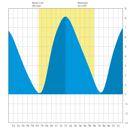 Edgely tide chart for Thursday, March 7, 2024