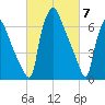 Edgely tide chart for Thursday, March 7, 2024
