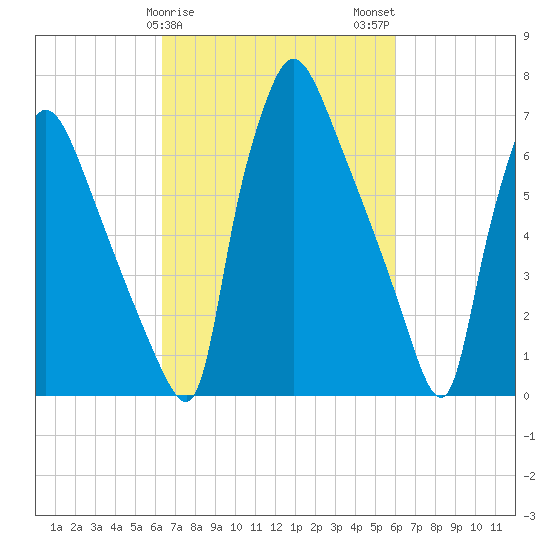 Edgely tide chart for Friday, March 8, 2024