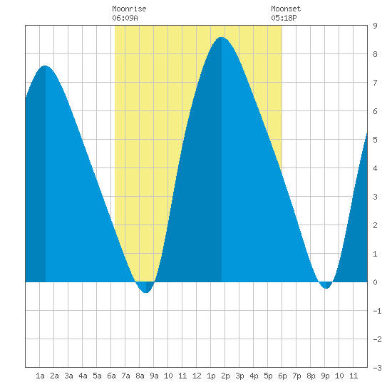 Edgely tide chart for Saturday, March 9, 2024