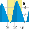 Edgely tide chart for Saturday, March 9, 2024