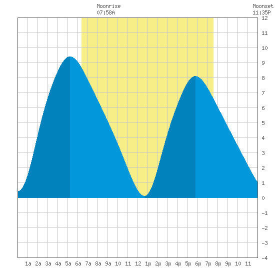 Edgely tide chart for Thursday, April 11, 2024