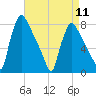Edgely tide chart for Thursday, April 11, 2024