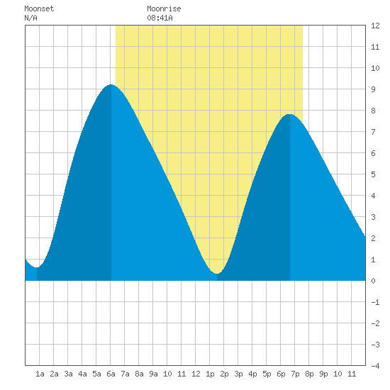 Edgely tide chart for Friday, April 12, 2024